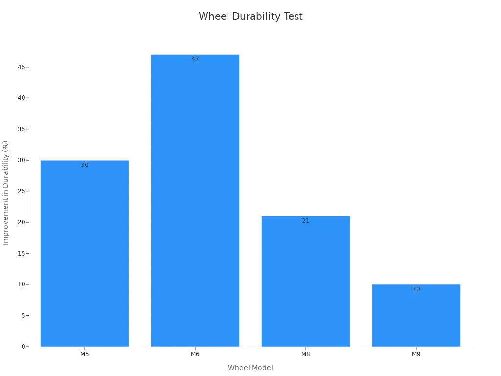Bar chart showing durability improvements for weighted wheels across models