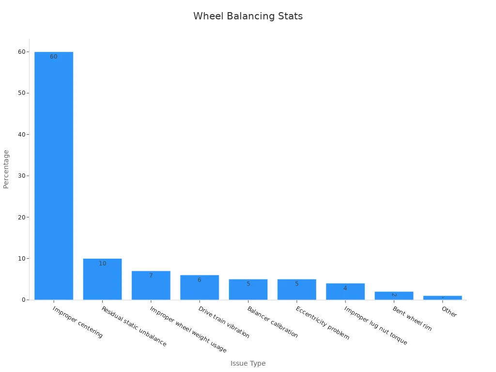 Bar chart displaying wheel balancing issue percentages
