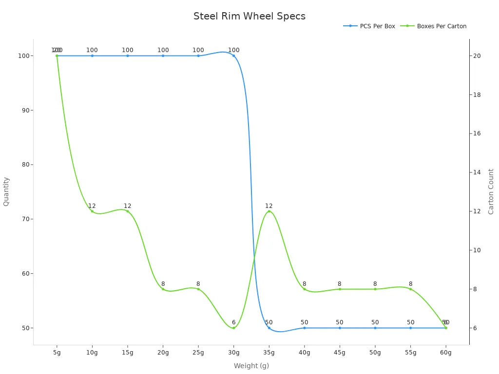 Line chart showing steel rim wheel weight packaging trends