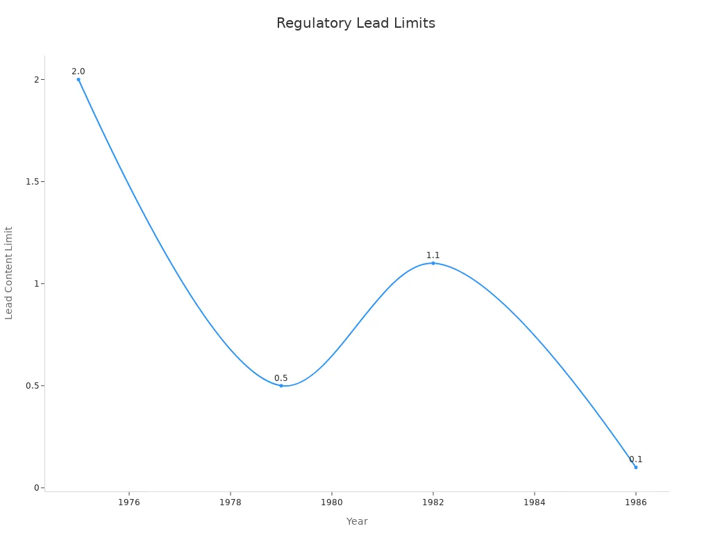 Line chart displaying changes in lead content limits over the years