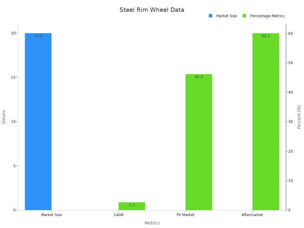 Bar chart showing steel rim wheel market size and percentage metrics in vehicles