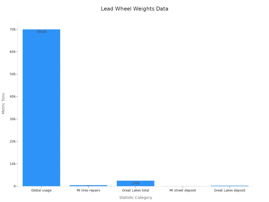 Bar chart showing global and regional lead wheel weight statistics