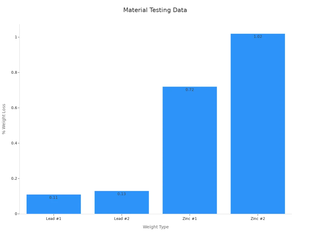 Bar chart comparing percent weight loss for each weight type