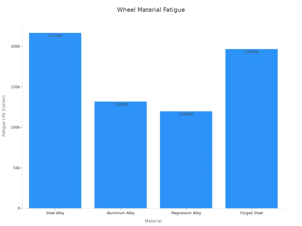 How to Select Adhesive Wheel Weights for Low-Profile Tires 3 Bar chart showing fatigue life for wheel materials