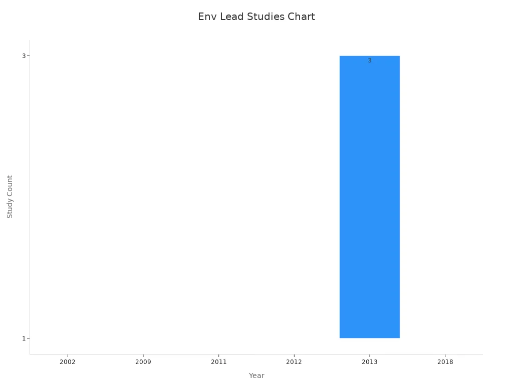 Bar chart showing environmental lead studies count by year