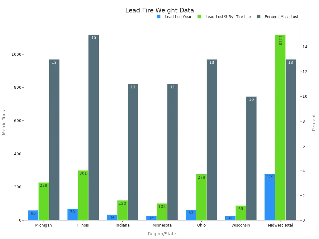 Grouped bar chart showing lead lost per year, lead lost over tire life, and percent mass lost by region