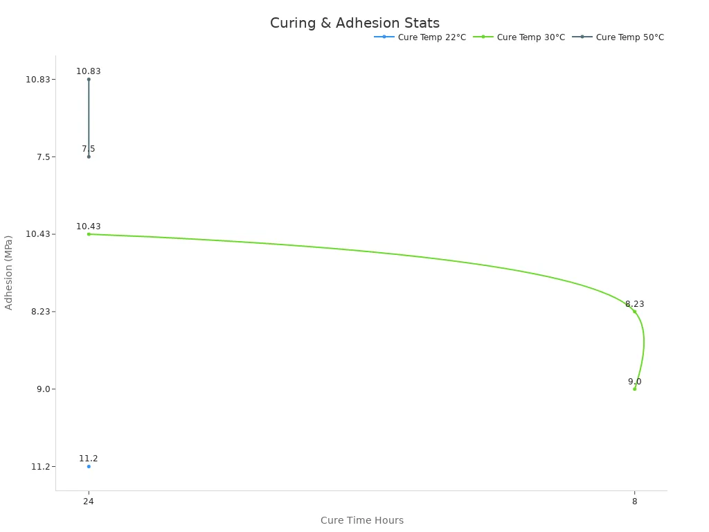 Simple Methods to Install Wheel Weights Inside Tire Correctly 3 Line chart showing adhesive performance by cure time across different cure temperatures
