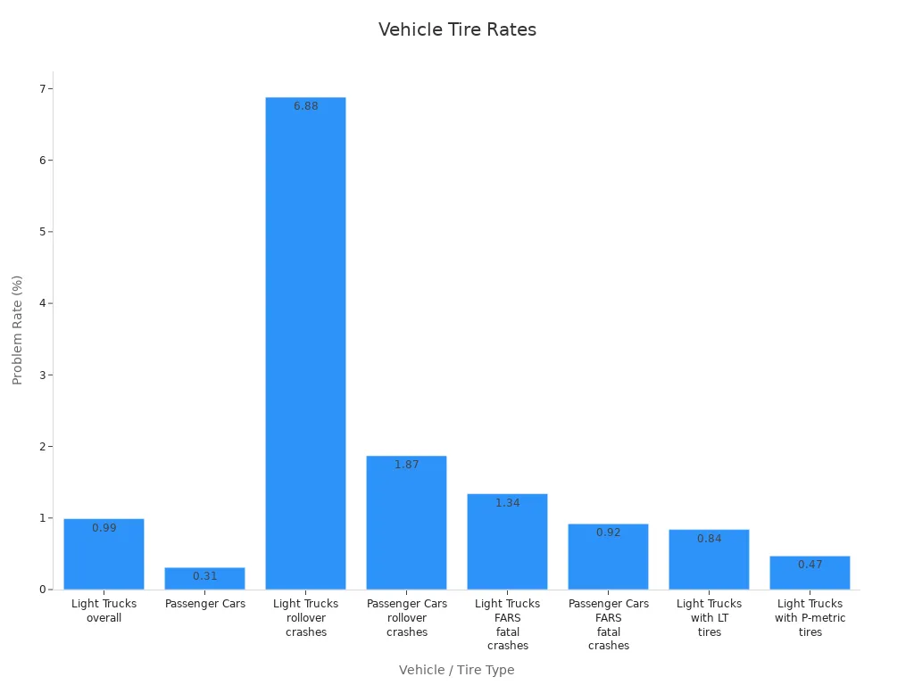 Wheel Tire Weight Explained for Safer and Smoother Rides 4 Bar chart comparing tire problem rates for various vehicle and tire types