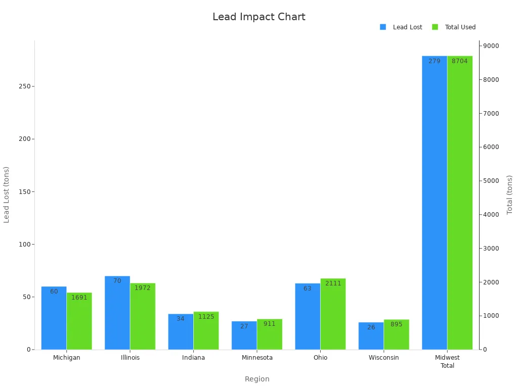 Bar chart comparing annual lead lost and total lead used across regions
