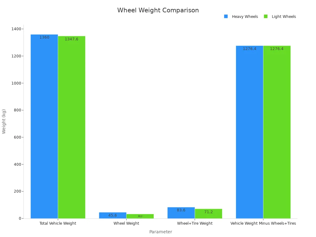 A bar chart comparing weight components between heavy and light wheel setups