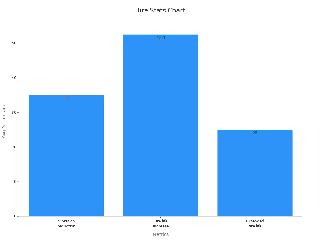 Bar chart comparing average vibration reduction and tire life improvement percentages derived from numerical ranges