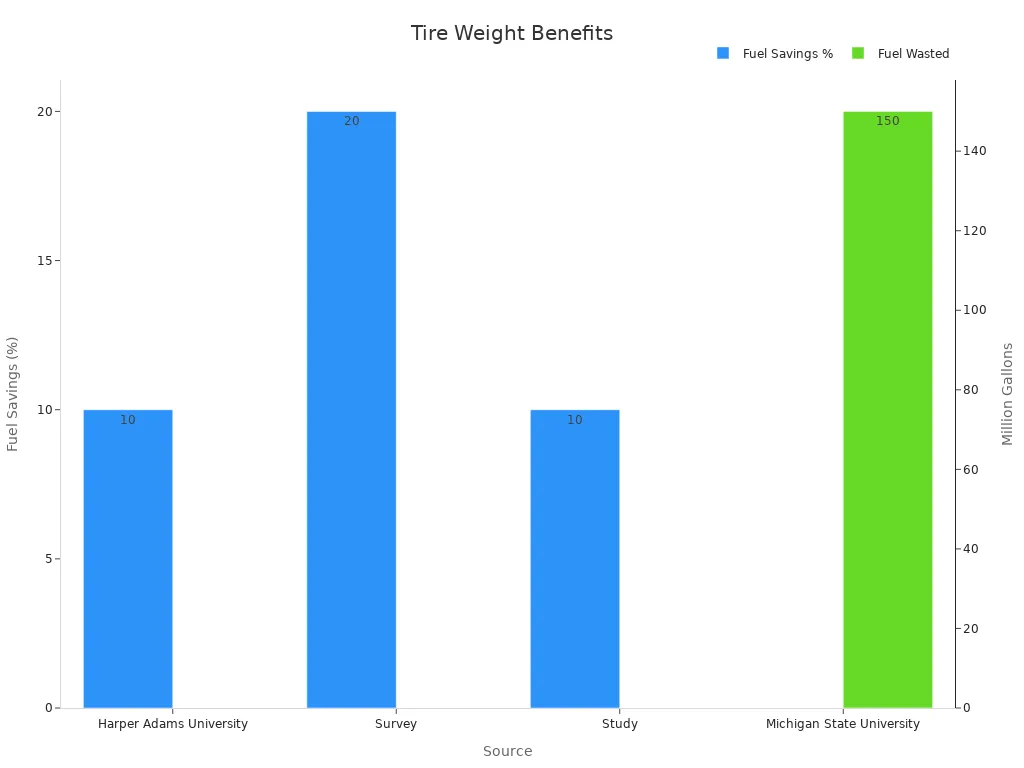 Bar chart comparing fuel savings percentages and fuel waste in million gallons for balanced tire and wheel weights research