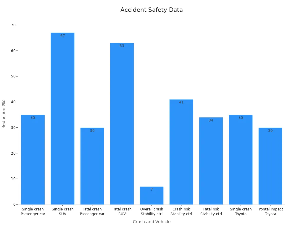 Bar chart showing reduction percentages across crash types and vehicle categories