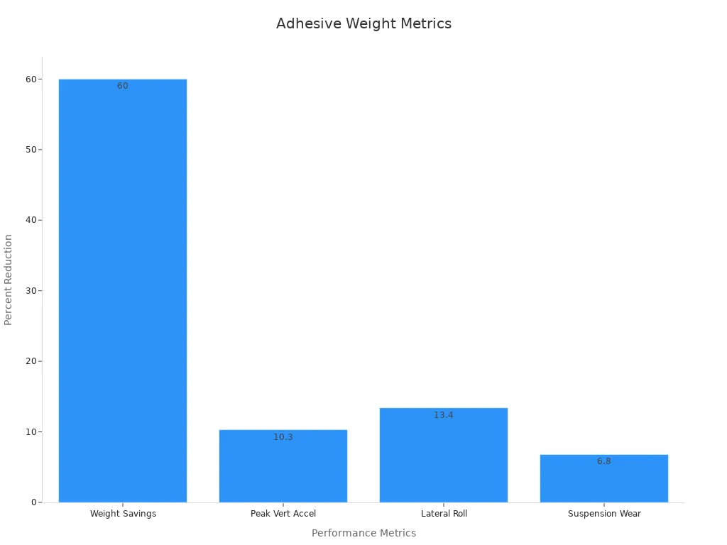 Bar chart showing adhesive tire balancing performance improvements with weight savings and reductions in vertical acceleration, lateral roll, and suspension wear