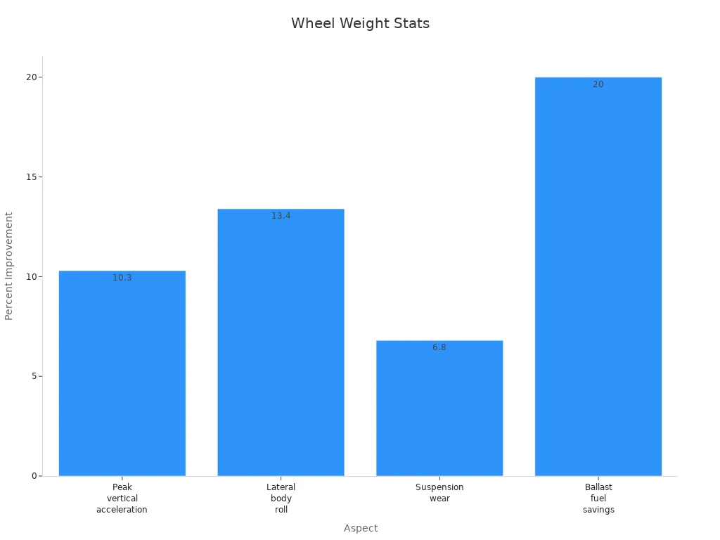 Bar chart depicting percentage improvements of wheel performance factors