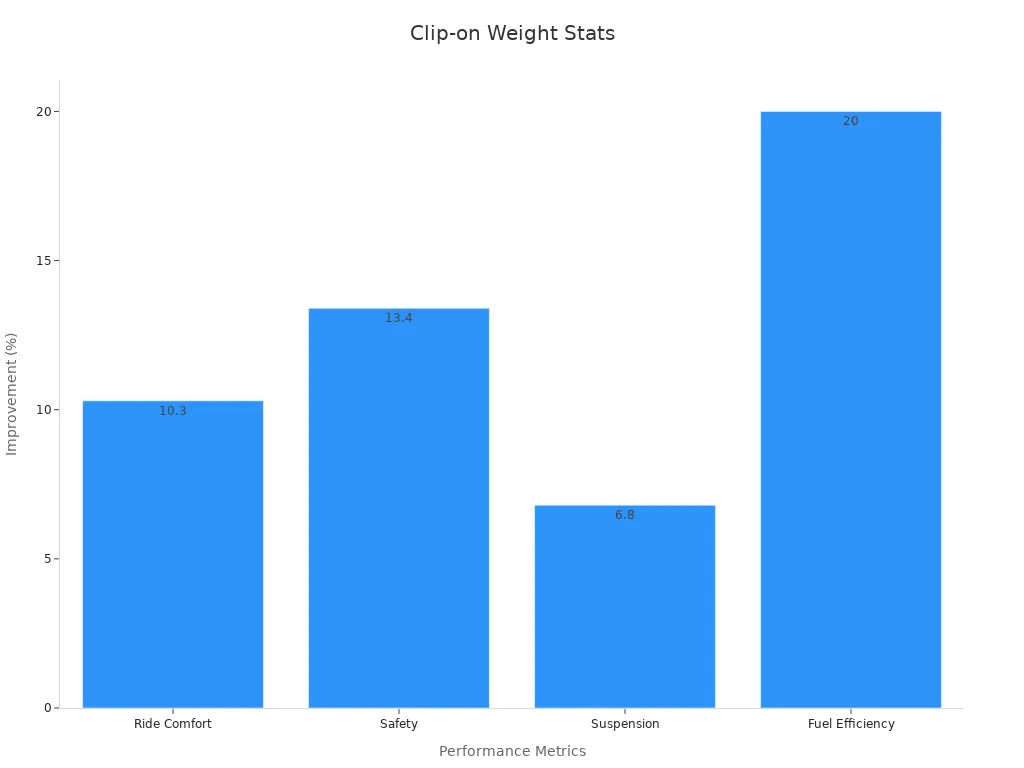 Bar chart showing performance improvements from clip-on weights