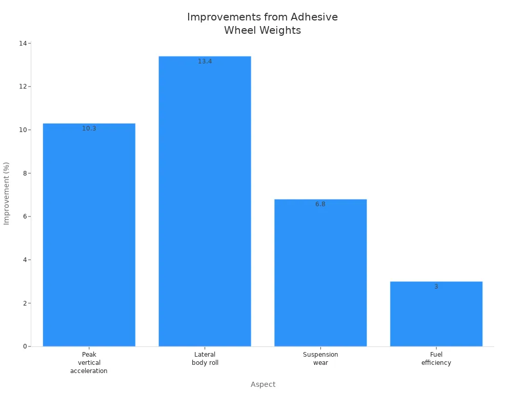 Top Benefits of Using Adhesive Balance Weights for Your Vehicle 3 Bar chart showing percentage improvements in ride and handling aspects using adhesive wheel weights