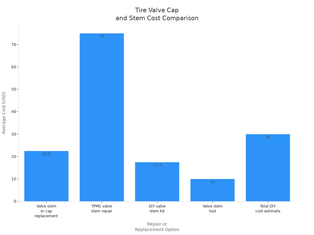 Bar chart comparing average costs of tire valve cap and stem repairs