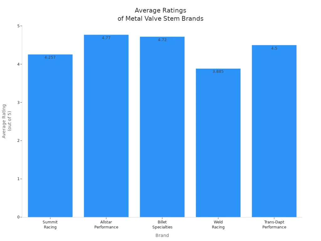 Bar chart comparing average product ratings of metal valve stem brands in the automotive industry