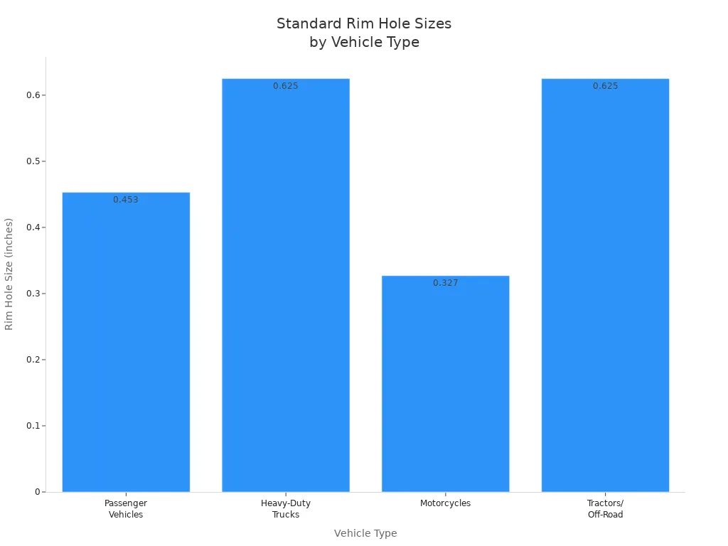 Bar chart comparing standard rim hole sizes for different vehicle types