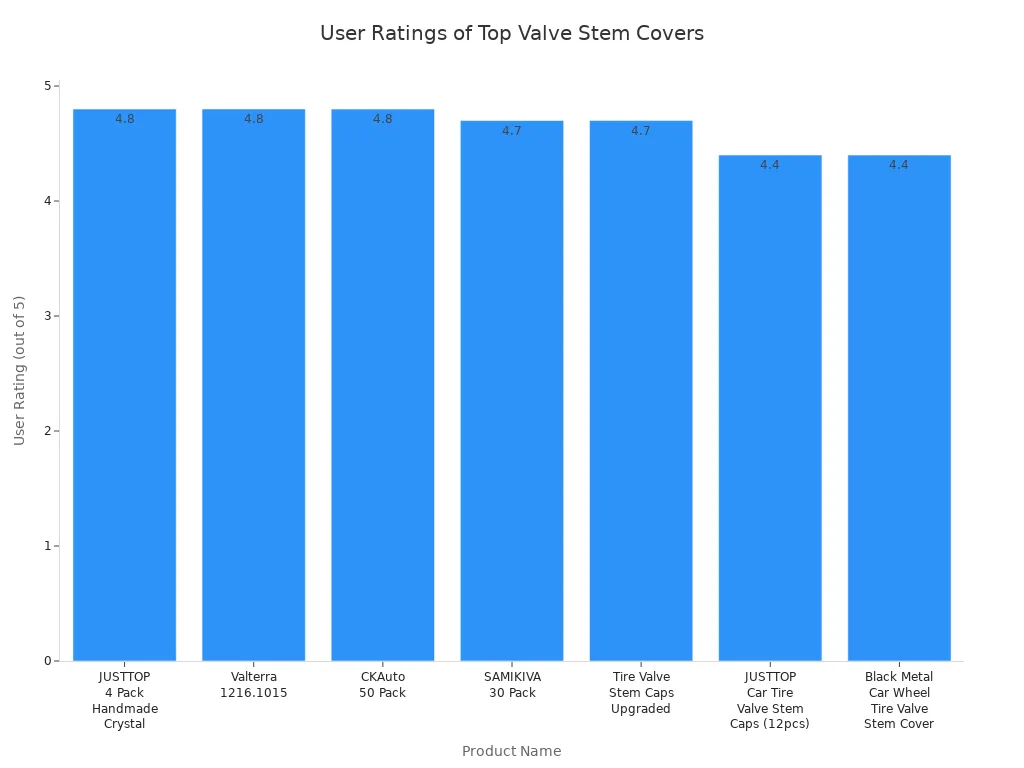Bar chart comparing user ratings for seven top car and SUV valve stem cover products