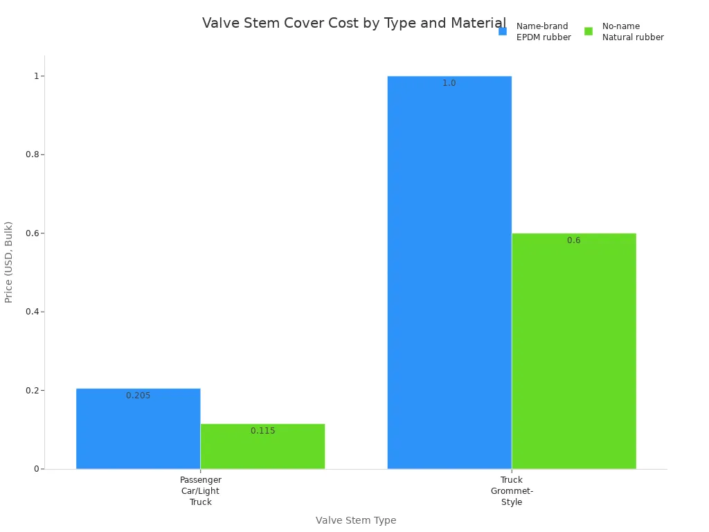 Bar chart comparing bulk prices of valve stem covers by type and material