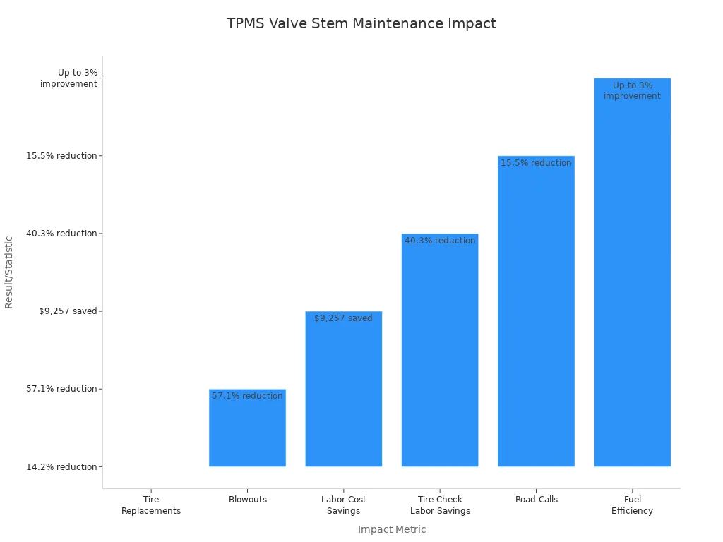 TPMS Valve Stem Explained for Drivers in 2025 5 Bar chart comparing safety and cost benefits of regular TPMS valve stem maintenance