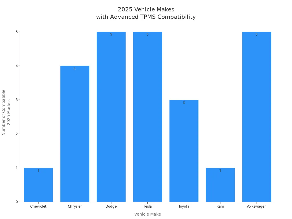 TPMS Valve Stem Explained for Drivers in 2025 3 Bar chart showing number of 2025 vehicle models per make compatible with advanced TPMS valve stems