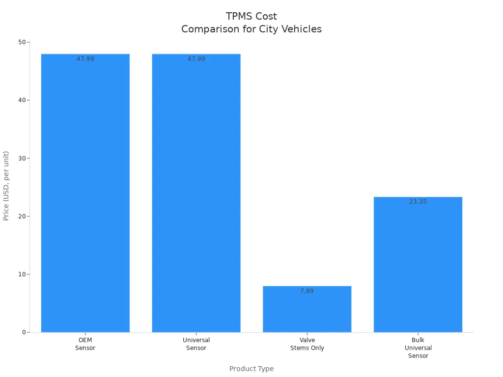 Bar chart comparing OEM, universal, bulk universal TPMS sensors, and valve stem prices for city vehicles