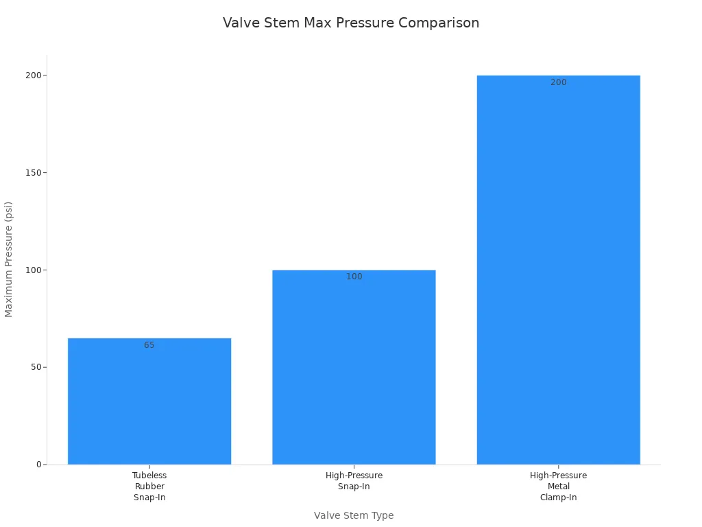 Everything You Need to Know About High Pressure Valve Stems 4 Bar chart comparing maximum pressure ratings of tubeless rubber snap-in, high-pressure snap-in, and high-pressure metal clamp-in valve stems.