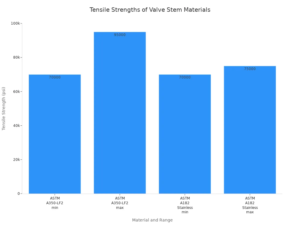 Everything You Need to Know About High Pressure Valve Stems 2 Bar chart comparing tensile strength ranges of ASTM A350-LF2 and ASTM A182 stainless steel for high-pressure valve stems