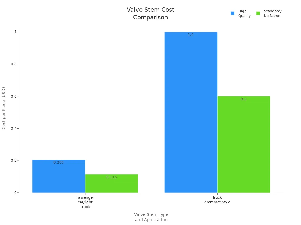 What You Need to Know About High Pressure Valve Stems 4 Bar chart comparing cost per piece of high quality and standard valve stems for cars and trucks