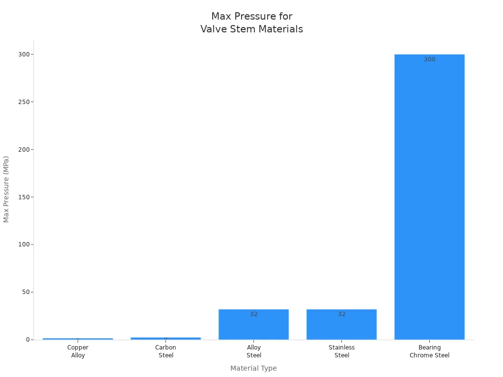 What You Need to Know About High Pressure Valve Stems 3 Bar chart comparing maximum pressure ratings of valve stem materials