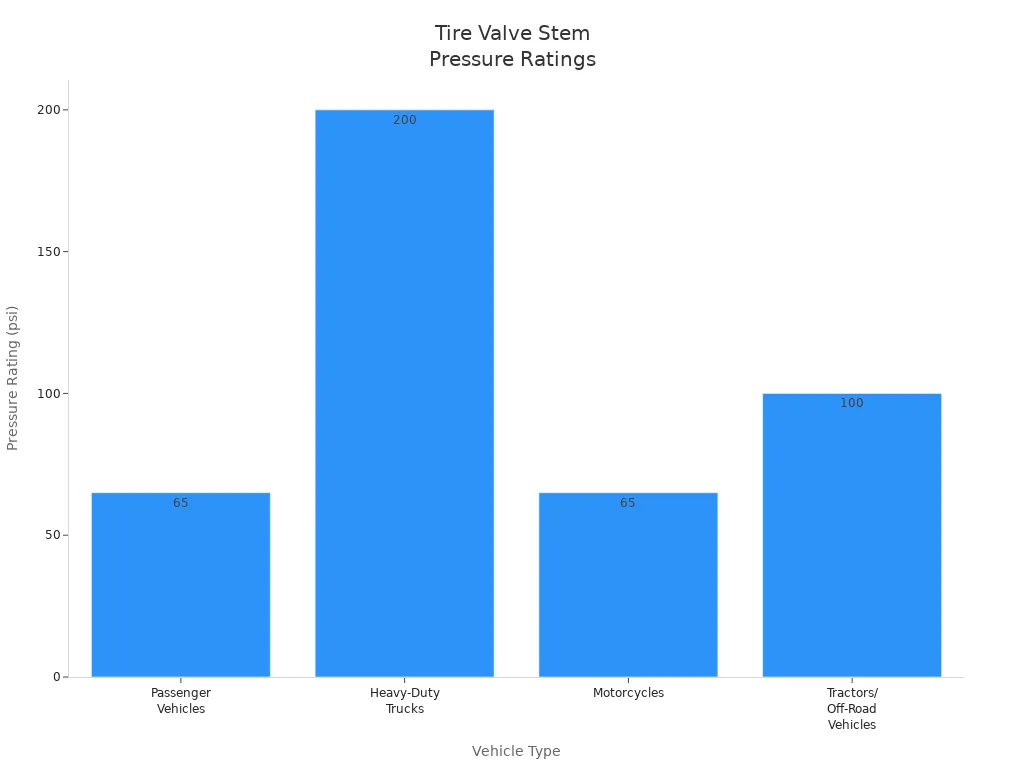 What Are the Different Types of Tyre Valve Stem and Their Uses 5 Bar chart comparing tire valve stem pressure ratings for different vehicle types