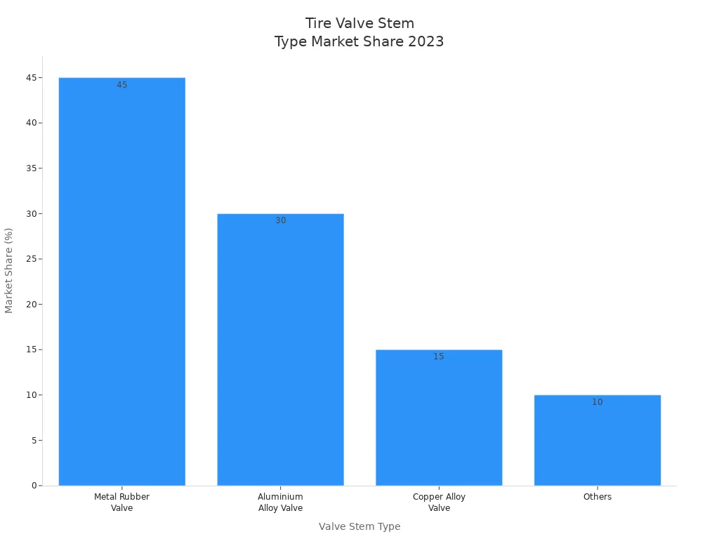 What Are the Different Types of Tyre Valve Stem and Their Uses 3 Bar chart showing market share of tire valve stem types in 2023