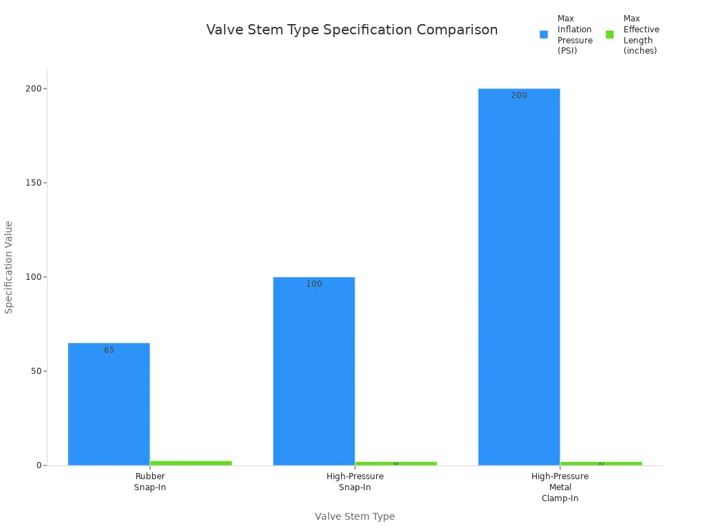 Valve Stem Valve Types and Features Explained for Easy Selection 5 Grouped bar chart comparing max inflation pressure and effective length for three valve stem types