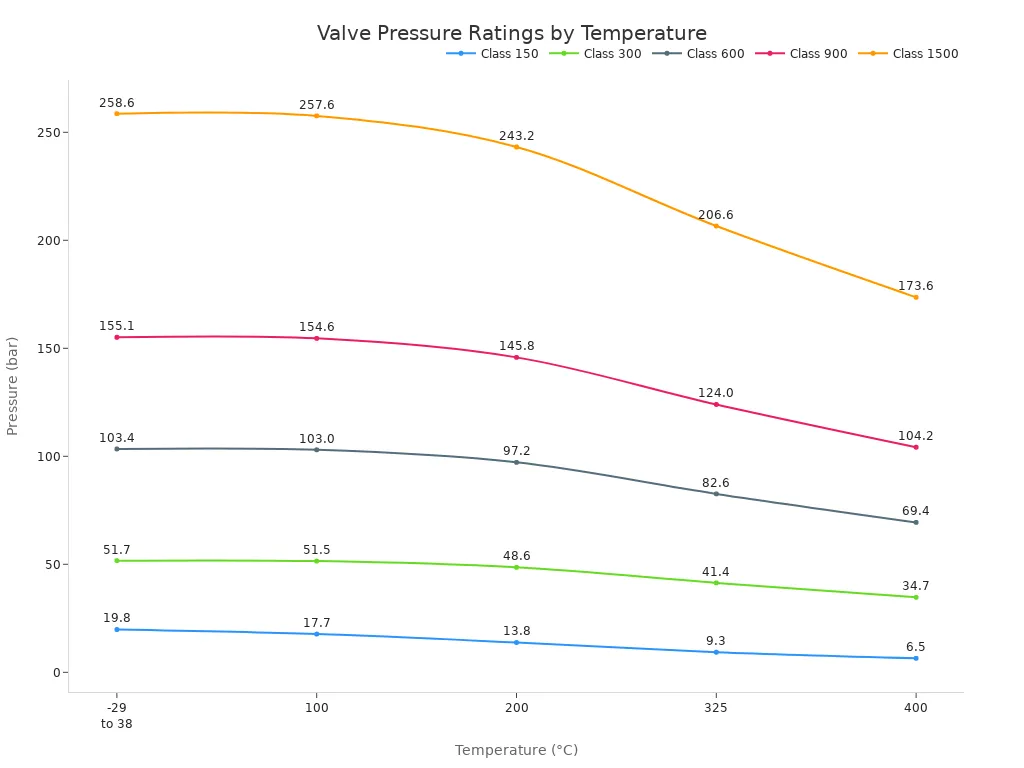 Valve Stem Valve Types and Features Explained for Easy Selection 6 Line chart showing pressure ratings for valve classes across temperatures