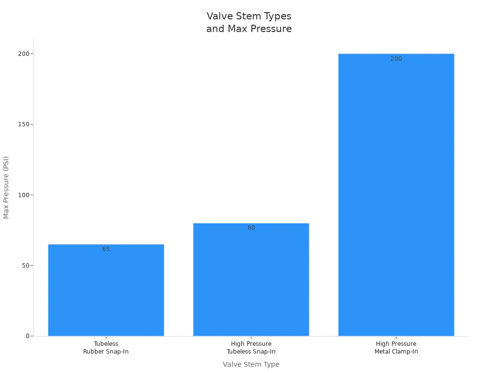 What You Need to Know About Air Valve Stem Types and Upkeep 3 Bar chart comparing max pressure ratings for three valve stem types