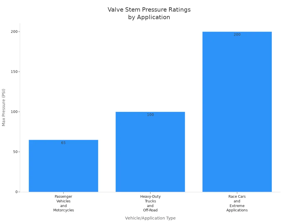 How Air Valve Stem Types Affect Your Vehicle’s Performance 4 Bar chart comparing max supported tire valve stem pressures for passenger vehicles, heavy-duty trucks, and race cars.