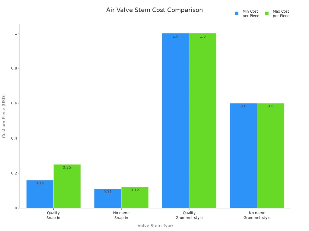 How Air Valve Stem Types Affect Your Vehicle’s Performance 3 Bar chart comparing minimum and maximum costs of different air valve stem types