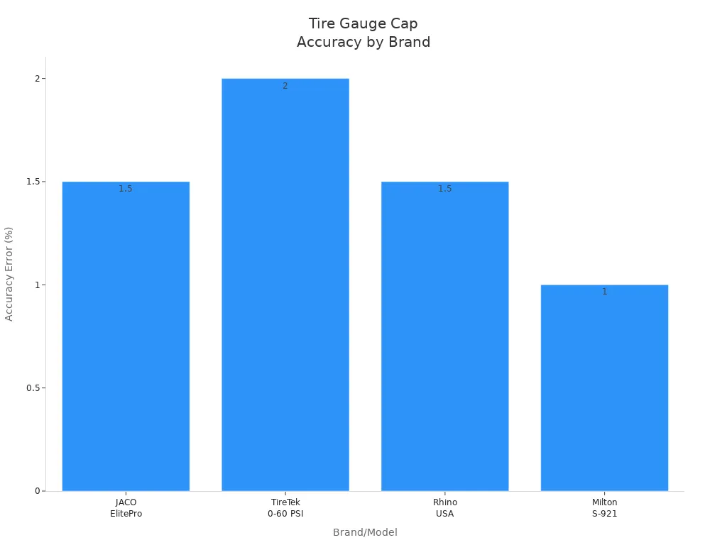 Bar chart comparing accuracy ratings of tire gauge caps across four leading brands
