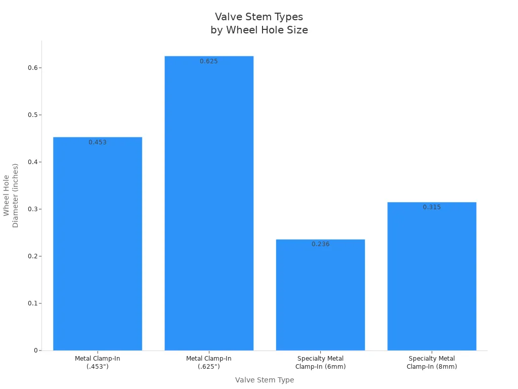 A Complete How-To on Metal Valve Stem Selection and Installation 3 Bar chart comparing metal valve stem types by compatible wheel hole diameter