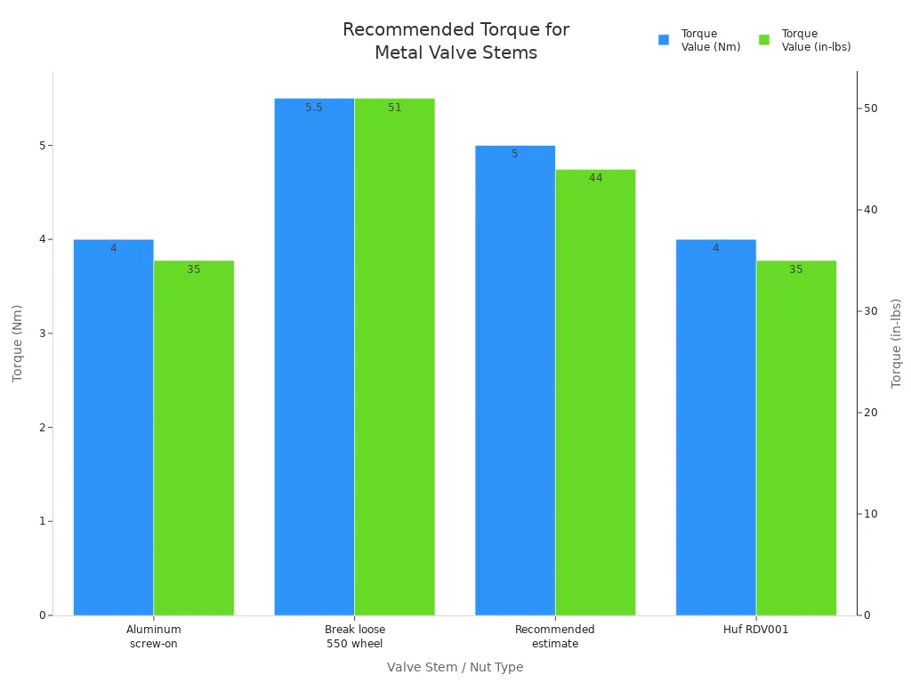 A Complete How-To on Metal Valve Stem Selection and Installation 5 Bar chart comparing recommended torque values for different metal valve stems in Nm and inch-pounds