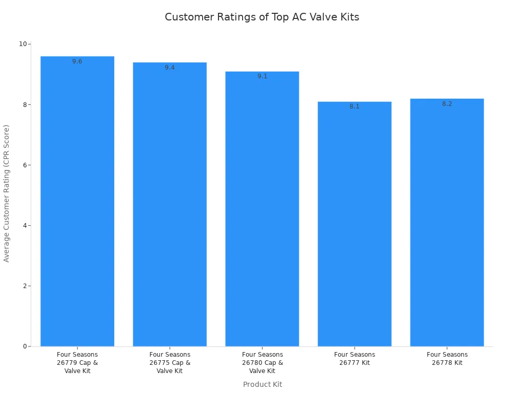 Bar chart comparing average customer ratings for top AC valve core replacement kits