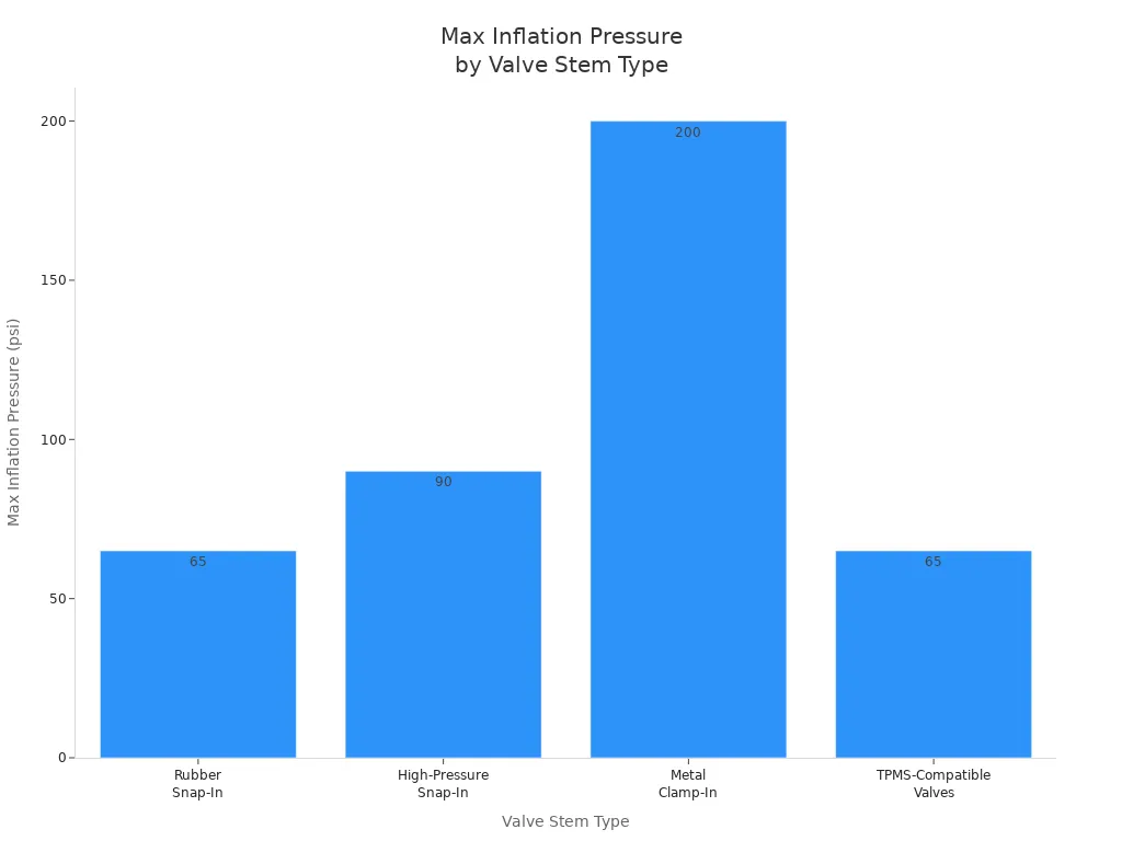 Schrader Valve Stem Types and How to Pick the Right One 3 Bar chart comparing max inflation pressure for four valve stem types
