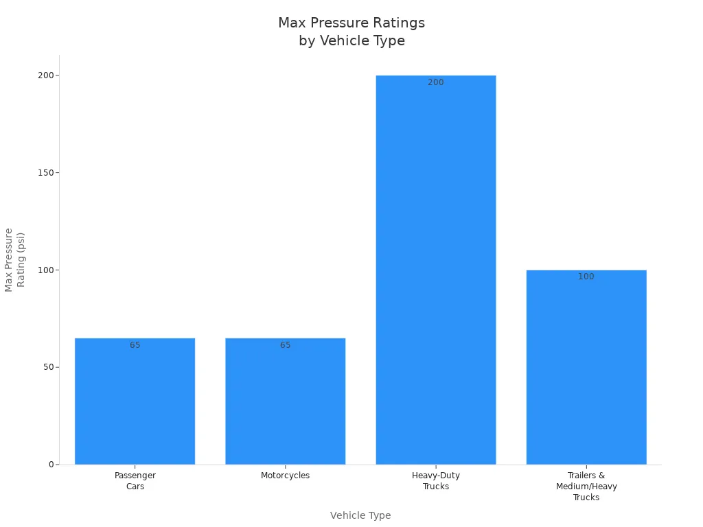 Schrader Valve Stem Types and How to Pick the Right One 4 Bar chart showing max pressure ratings for valve stems by vehicle type