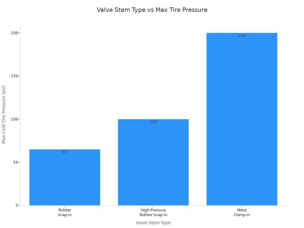 Are Rubber Valve Stems Better Than Metal Valve Stems for Tire Safety in 2025 5 Bar chart comparing max cold tire pressure for rubber and metal valve stems