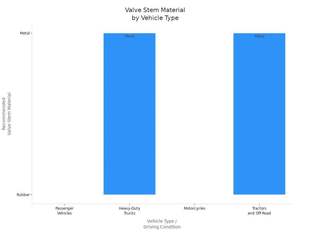 Are Rubber Valve Stems Better Than Metal Valve Stems for Tire Safety in 2025 4 Bar chart showing recommended valve stem materials for different vehicle types and driving conditions