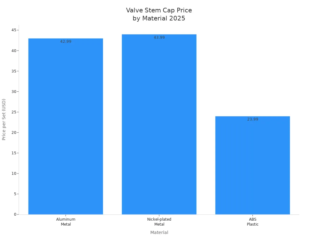 Are Metal Valve Stem Caps the Best Option for Tire Protection in 2025 3 Bar chart comparing 2025 prices of aluminum, nickel-plated, and plastic valve stem caps