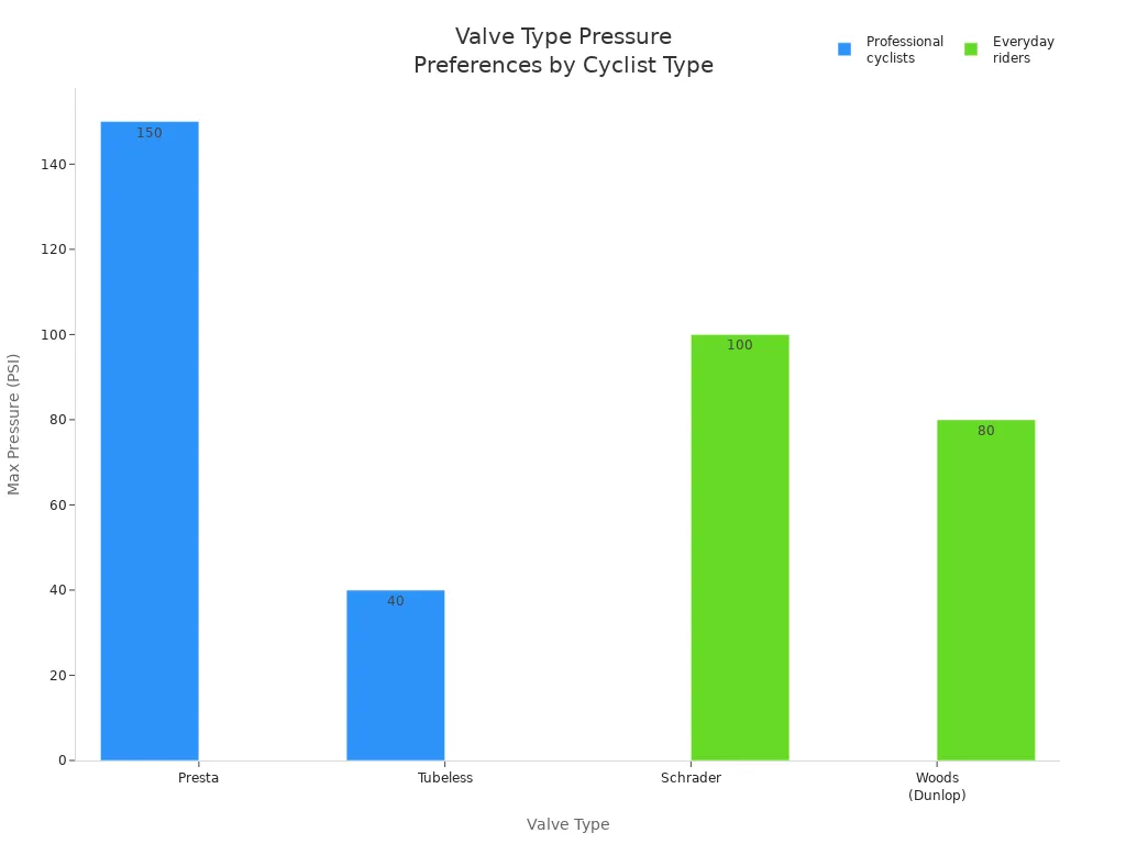 Bar chart comparing valve type pressure ranges preferred by professional cyclists and everyday riders